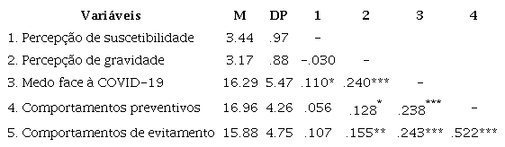 Correla&ccedil;&otilde;es entre percep&ccedil;&atilde;o de suscetibilidade e gravidade, medo face &agrave; COVID-19 e comportamentos preventivos e de evitamento