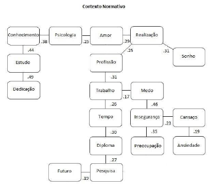 &Aacute;rvore de similitude da representa&ccedil;&atilde;o de "Sua Gradua&ccedil;&atilde;o" no contexto normativo para estudantes universit&aacute;rios