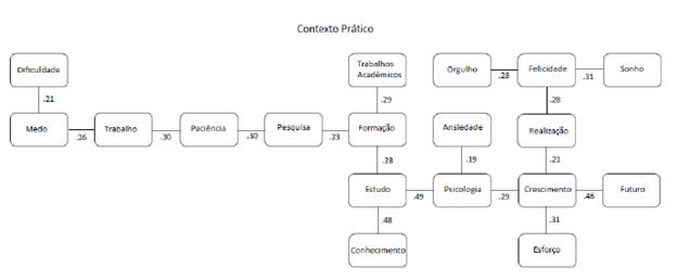 &Aacute;rvore de similitude da representa&ccedil;&atilde;o de "Sua Gradua&ccedil;&atilde;o" no contexto normativo para estudantes universit&aacute;rios