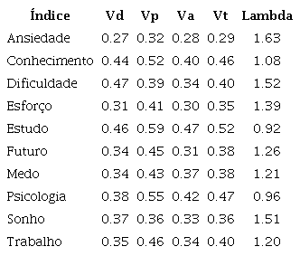 Resultado dos Esquemas Cognitivos de Base por candidato ao n&uacute;cleo central no contexto neutro