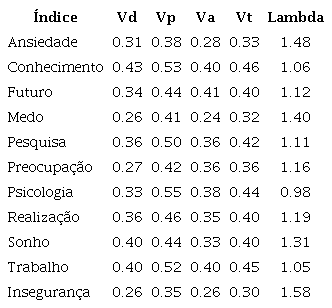 Resultado dos Esquemas Cognitivos de Base por Candidato ao N&uacute;cleo Central no contexto normativo