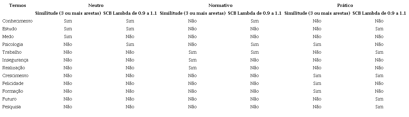 Diagn&oacute;stico de centralidade em fun&ccedil;&atilde;o do m&eacute;todo e do contexto