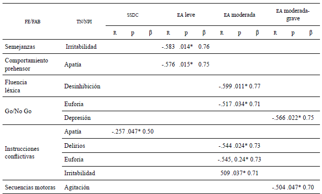 An&aacute;lisis correlacional bivariado. Asociaci&oacute;n entre diferentes FE y TN, seg&uacute;n el grado de severidad del deterioro