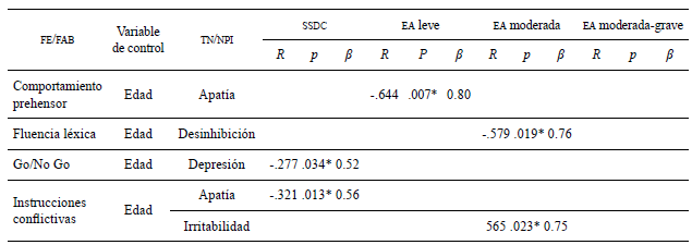 An&aacute;lisis correlacional bivariado parcial. Asociaci&oacute;n entre diferentes FE y TN, seg&uacute;n el grado de severidad del deterioro, controlando el efecto de la covariable edad