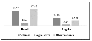 Frequ&ecirc;ncia relativa de envolvimento por pa&iacute;s
