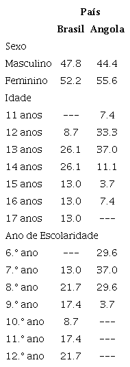 Caracteriza&ccedil;&atilde;o dos participantes por pa&iacute;s