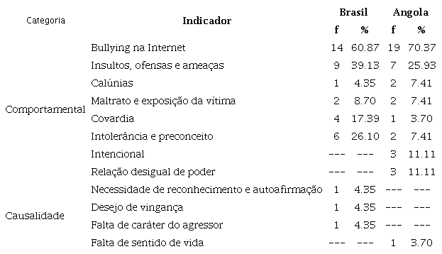 Significados atribu&iacute;dos pelos adolescentes sobre o cyberbullying