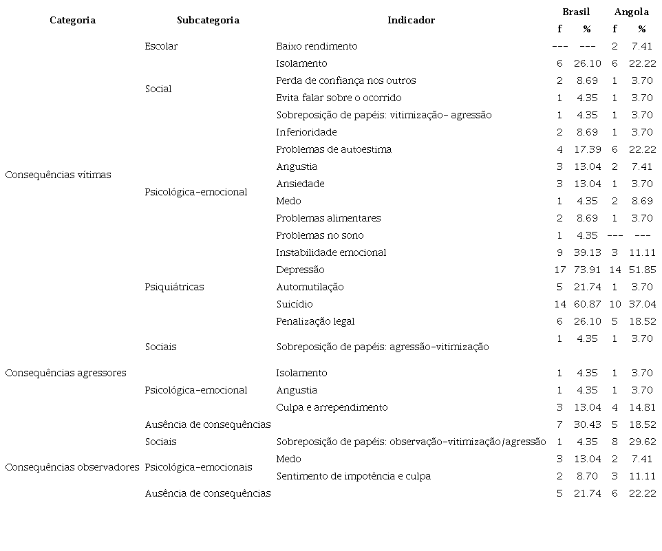 Consequ&ecirc;ncias do cyberbullying atribu&iacute;das pelos adolescentes