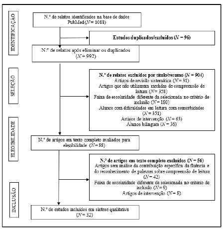 Fluxo da condu&ccedil;&atilde;o das fases da revis&atilde;o sistem&aacute;tica 