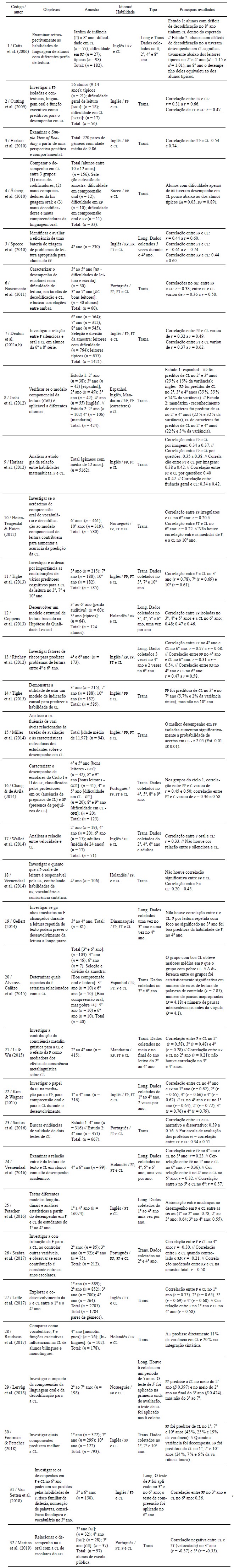 Descri&ccedil;&atilde;o dos estudos transversais de avalia&ccedil;&atilde;o de acordo com objetivos, amostra, metodologia e principais resultados