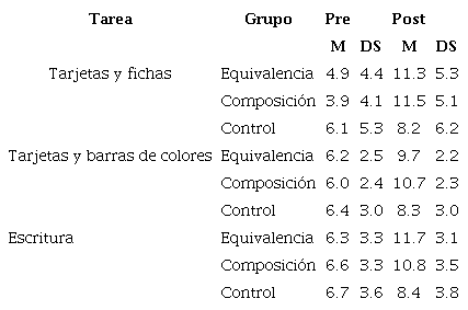 Distribuci&oacute;n del logro por grupo y tarea