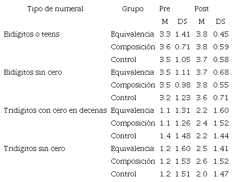 Distribuci&oacute;n del logro por tipo de numeral y grupo