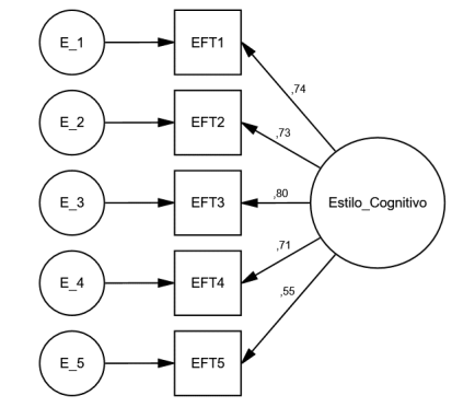 Modelo 1. Pesos de medida y pesos estructurales estandarizados
