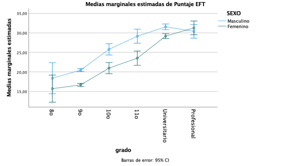 Medias marginales estimadas del puntaje SG-EFT por sexo y grado