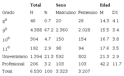 Muestra efectiva por grado, discriminando sexo y edad