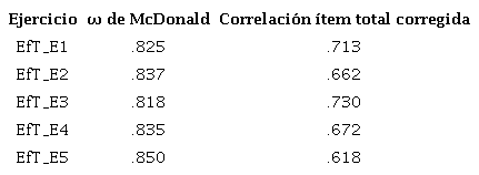 Valores omega si los ejercicios son eliminados y correlaciones &iacute;tem-total corregidas