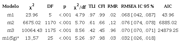 Indicadores de ajuste de tres modelos y an&aacute;lisis multigrupo de m1
