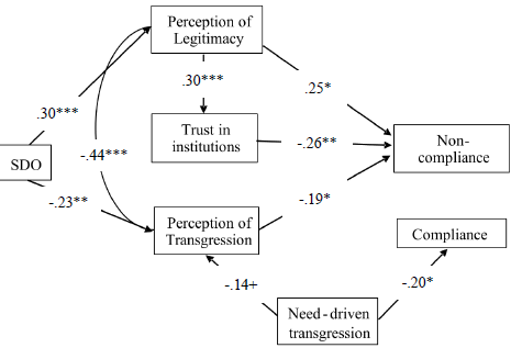 Path diagram of the alternative model.