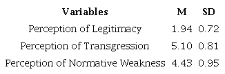 Descriptive Statistics of the Dimensions of the Normative System Perception Scale
