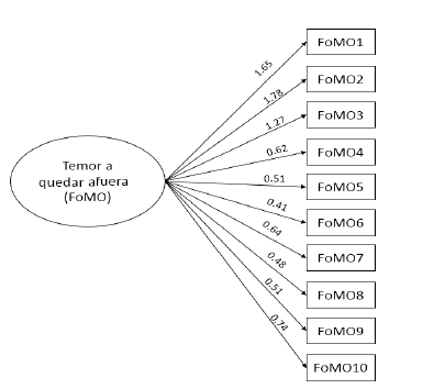 Modelo estructural de la escala de FoMO