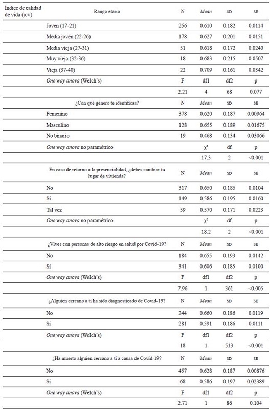 ICV según las variables rango etario, género, cambio de vivienda por la presencialidad, convivencia con alguien de alto riesgo en salud, diagnóstico de alguien cercano y diagnóstico de alguien cercano por Covid-19