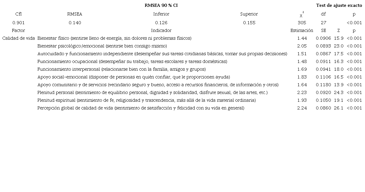 Análisis factorial confirmatorio de la unidimensionalidad del MQLI-Sp en estudiantes universitarios