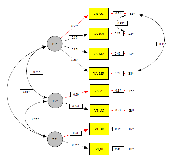 Diagrama del modelo de medida de la escala AjusteU