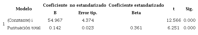 Modelo de regresi&oacute;n lineal simple entre la escala AjusteU y el promedio simple del primer per&iacute;odo 2022