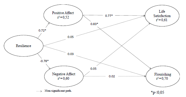 Structural Equation Modeling for the Mediating role of Positive and Negative Affects in the Association of Resilience with Life Satisfaction and Flourishing among University Students