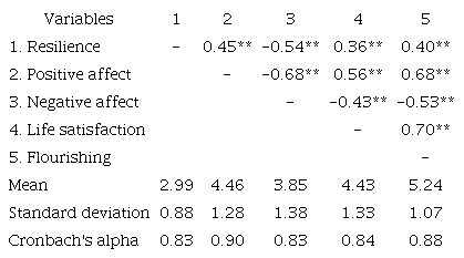 Correlation between Resilience, Positive and Negative Affects, Life Satisfaction, and Blossoming