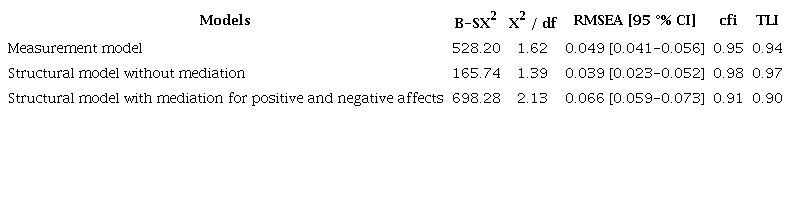 Fit Indexes of the Measurement Model and the Structural Models with and without Mediation (n = 261)