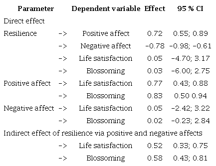 Standardized Direct and Indirect Effects for the Structural Model with the Mediation of Positive and Negative Affects