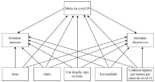 Modelo explicativo efeito do medo da covid-19 sobre ansiedade e depressão, considerando a influência de variáveis confundidoras