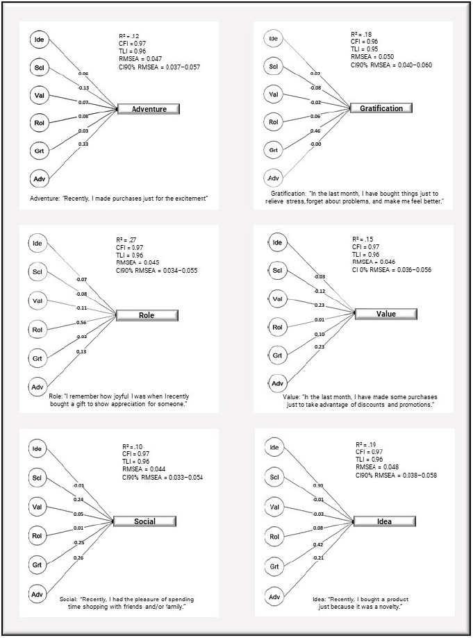 Hedonic Shopping Motivations predicting behavioral variables. Ide = Idea Shopping; Scl = Social Shopping; Val = Value Shopping; Rol = Role Shopping; Grt = Gratification Shopping; Adv = Adventure Shopping. N = 429.
