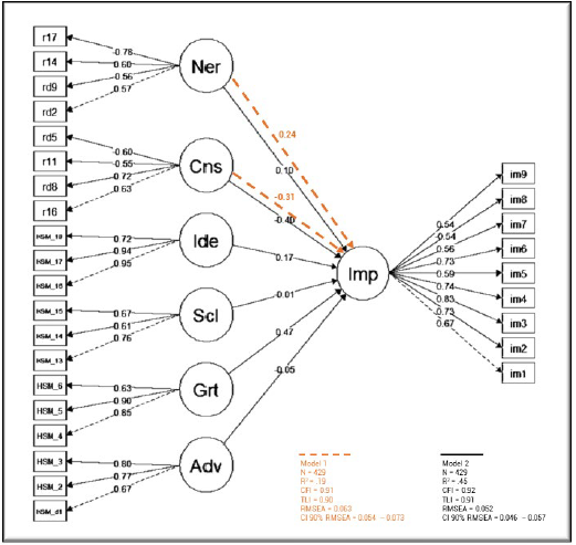 Model 1: Personality factors predicting impulsive buying. Model 2: Personality factors and Hedonic Shopping Motivations predicting impulsive buying. Ner = Neuroticism; Cns = Conscientousness; Ide = Idea Shopping; Scl = Social Shopping; Grt = Gratification Shopping; Adv = Adventure Shopping; Imp = Impulsive Buying.