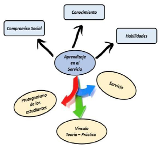 Variables involucradas en el aprendizaje en servicio