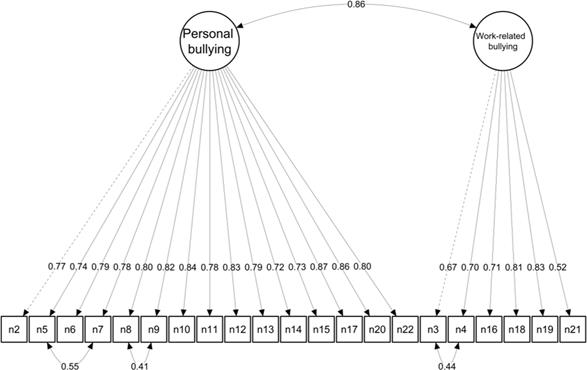 Results from a confirmatory factor analysis of the Negative Acts Questionnaire-Revised (NAQ -R)