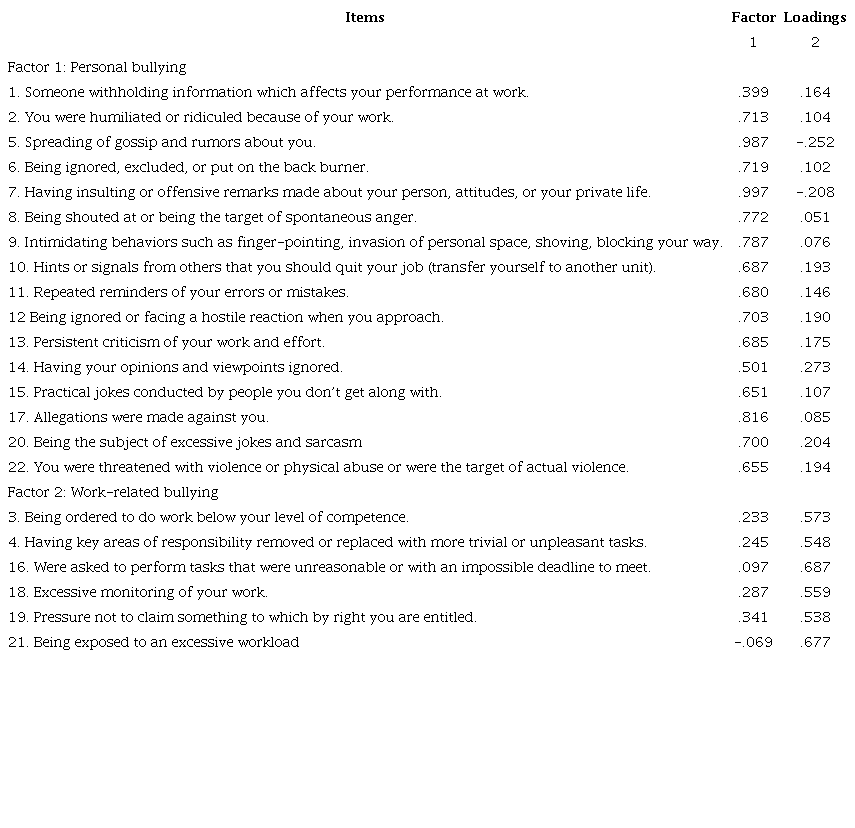 Results from an exploratory factor analysis of the Negative Acts Questionnaire-Revised (NAQ -R)