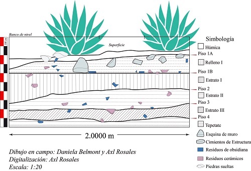 Dibujo del perfil estratigr�fico correspondiente a la unidad Ca�da deagua