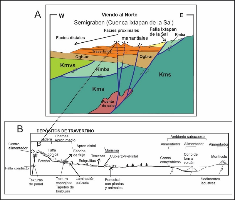 Interpretaci�n del paleoambiente del dep�sito de travertinos Ixtapan de la Sal con facies de los travertinos en relaci�n con la distancia de centros alimentadores (manantiales termales) y con las caracter�sticas geol�gicas en el semigraben de Ixtapan de la Sal (A). (Figura B modificada de Guido y Campbell, 2011)