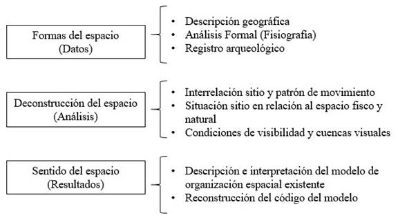  Proceso metodol�gico del an�lisis del paisaje de Criado modificado (Fienco, 2023: 60) 