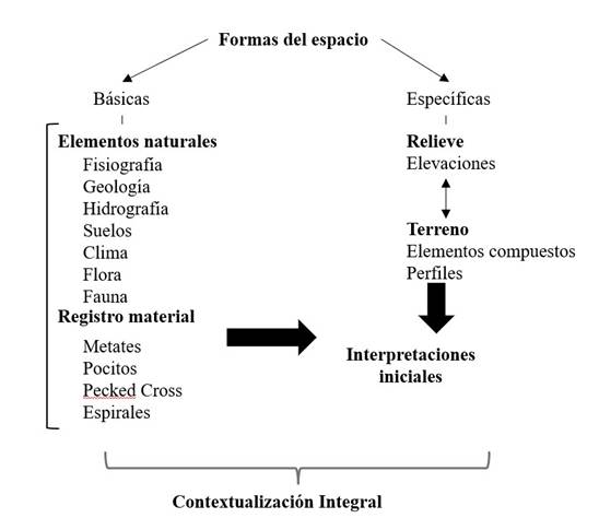  Esquema del proceso de an�lisis de las formas del espacio. Autor�a propia 