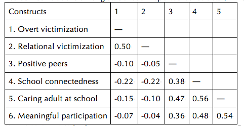 Pearsons correlations among student self-reported constructs (n=638)