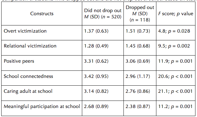 Comparison of students who dropped out and did not drop out of school bases on student self-reports (n=638)
