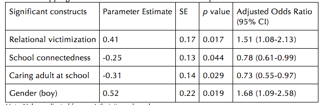 Odds of dropping out of school based on student self-reports