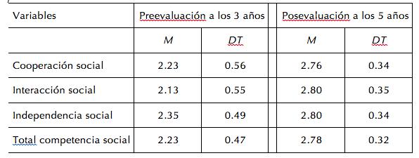 Medias y desviaciones típicas de las variables de competencia social en los dos momentos de evaluación