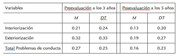 Descripción de las variables de problemas de conducta en los dos momentos de evaluación