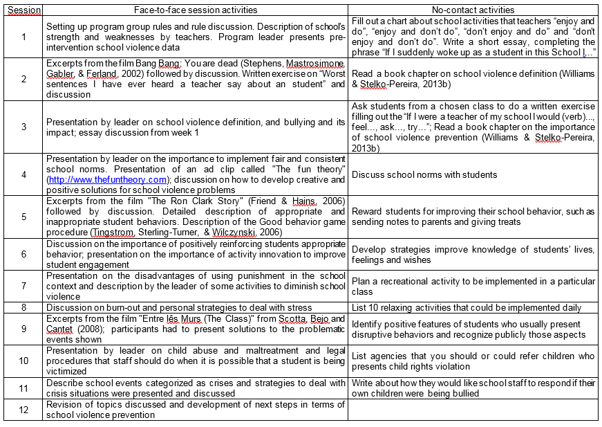 Description of the Violência Nota Zero program sessions