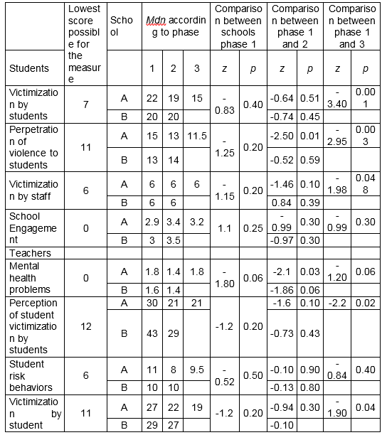 Comparisons between the phases of the study