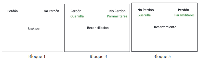 Bloques del IAT utilizados en este estudio.